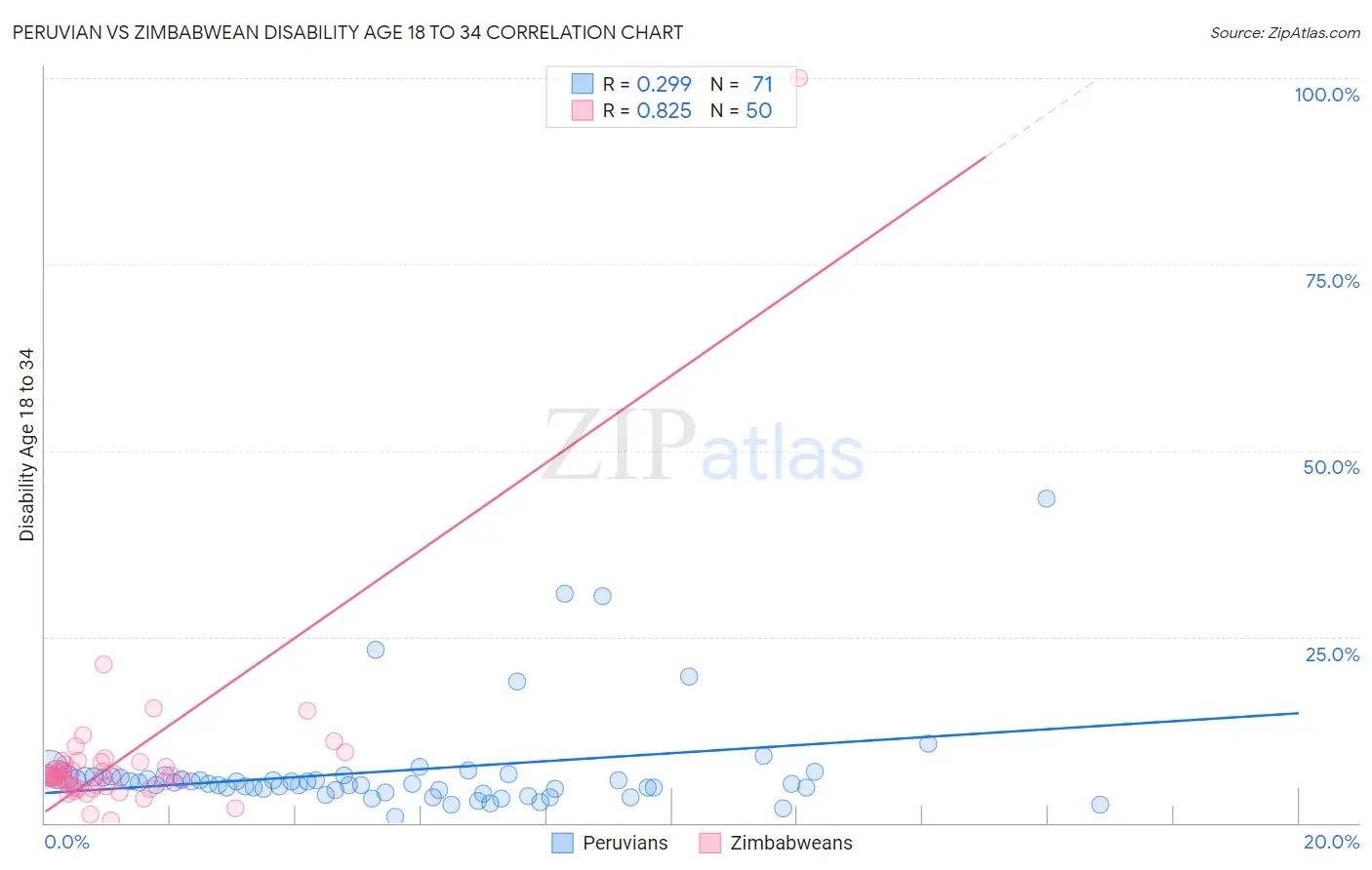 Peruvian vs Zimbabwean Disability Age 18 to 34