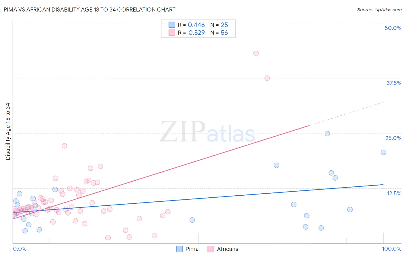 Pima vs African Disability Age 18 to 34