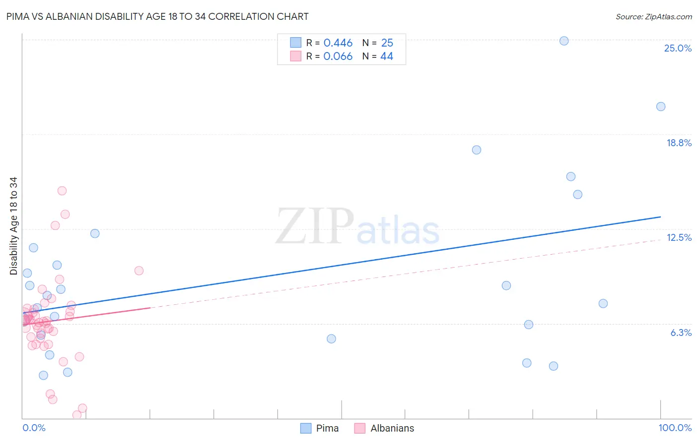 Pima vs Albanian Disability Age 18 to 34