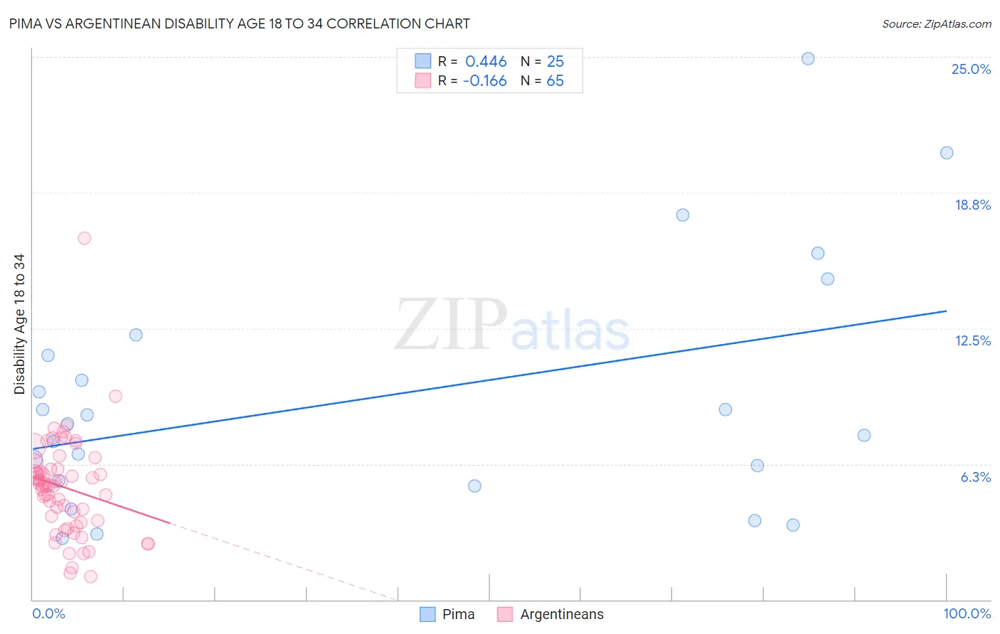 Pima vs Argentinean Disability Age 18 to 34