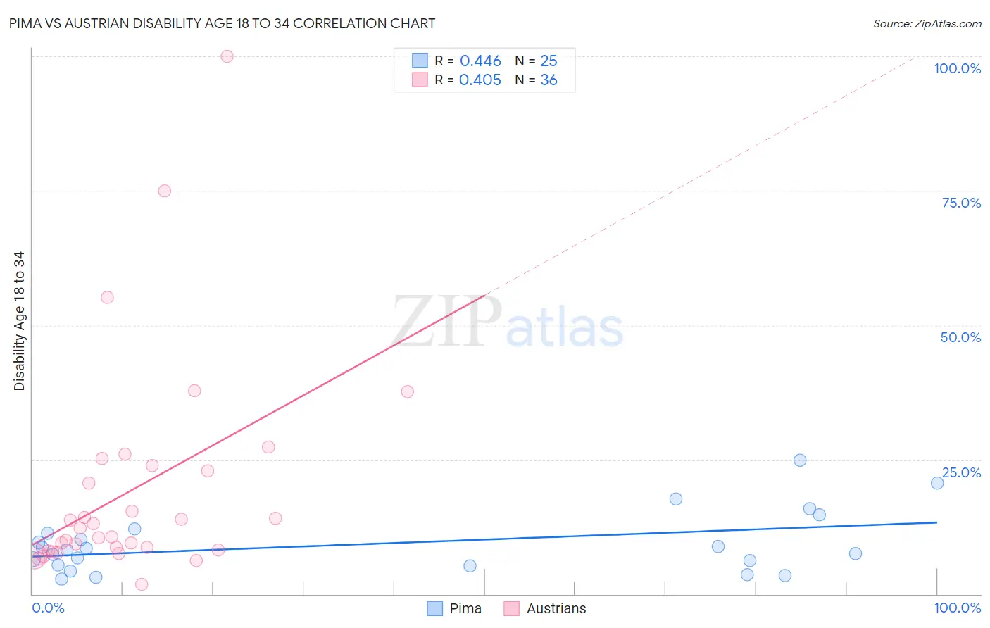 Pima vs Austrian Disability Age 18 to 34