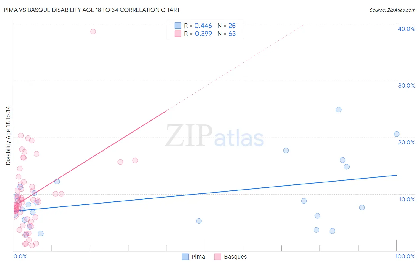 Pima vs Basque Disability Age 18 to 34