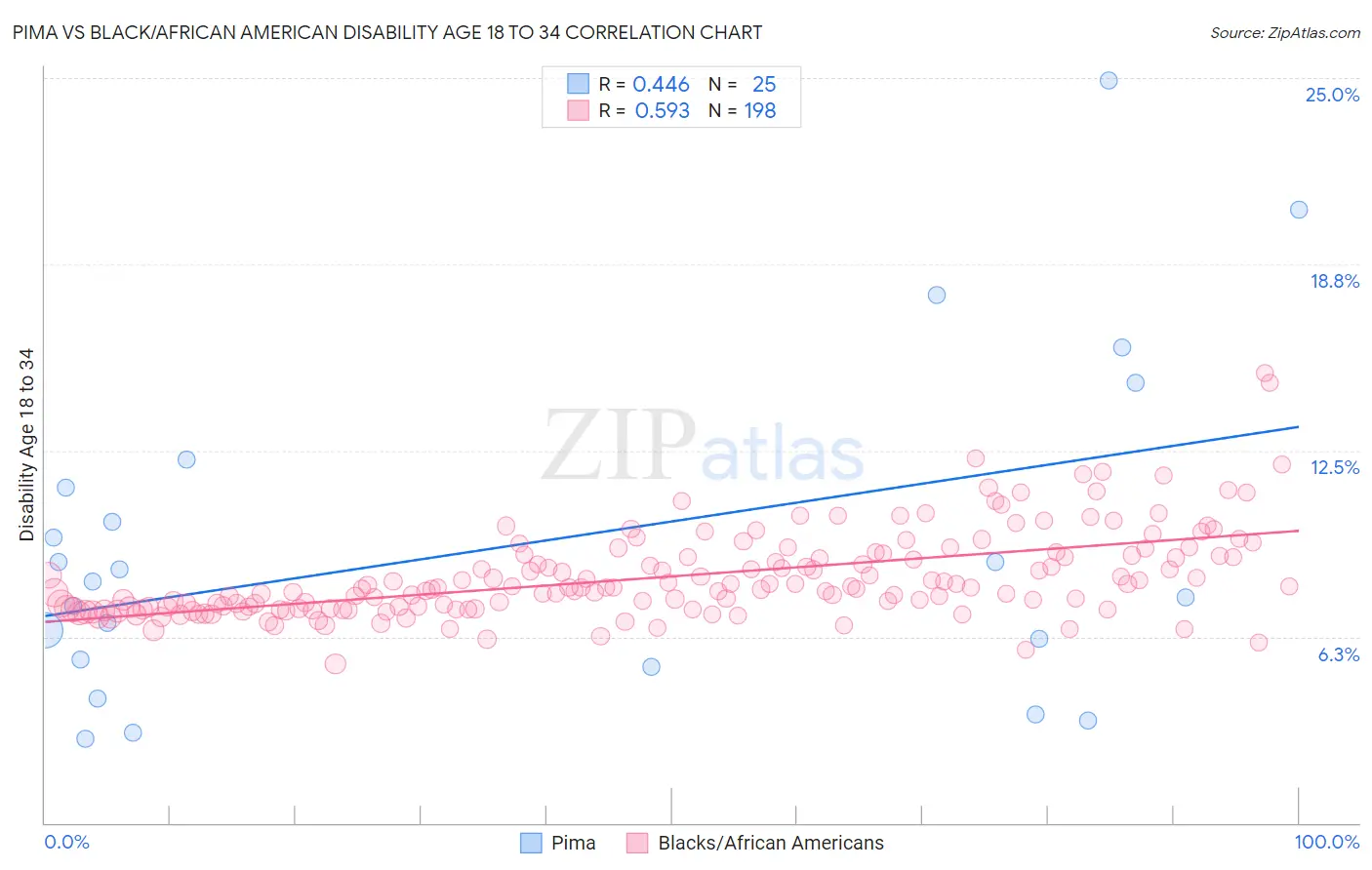 Pima vs Black/African American Disability Age 18 to 34