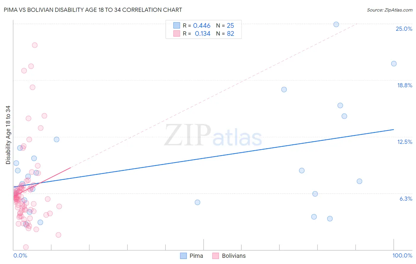 Pima vs Bolivian Disability Age 18 to 34