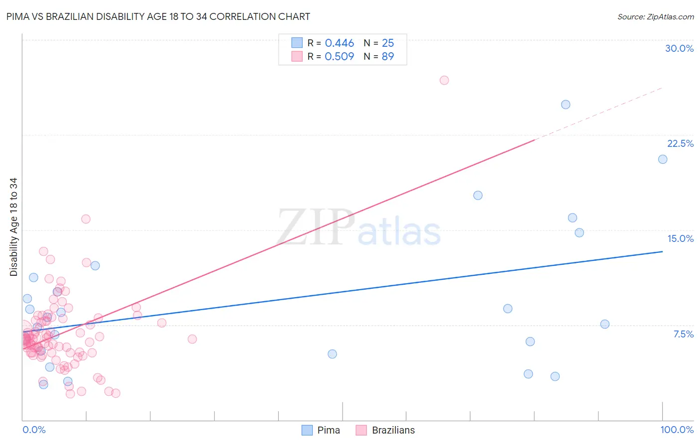 Pima vs Brazilian Disability Age 18 to 34