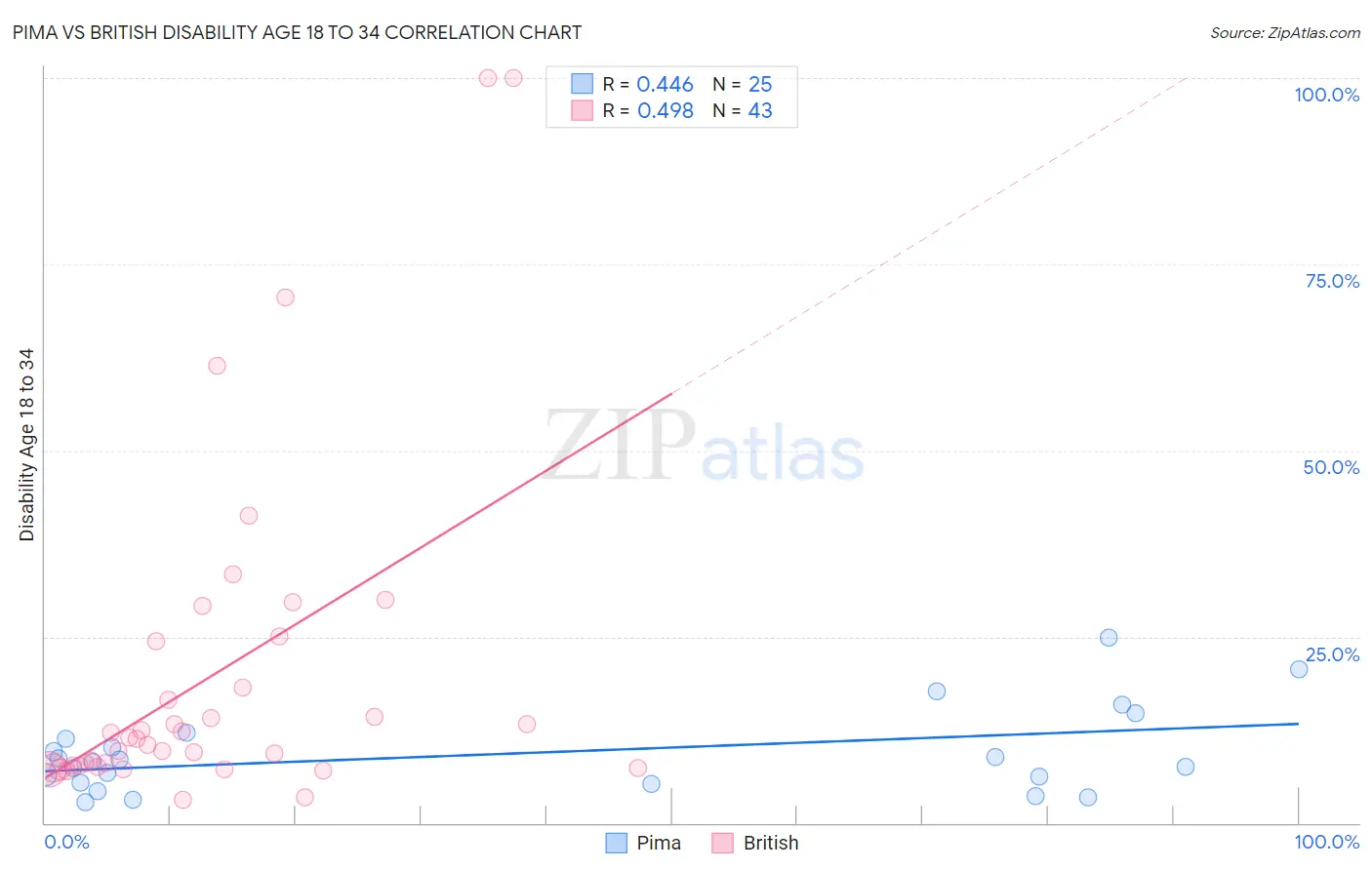 Pima vs British Disability Age 18 to 34