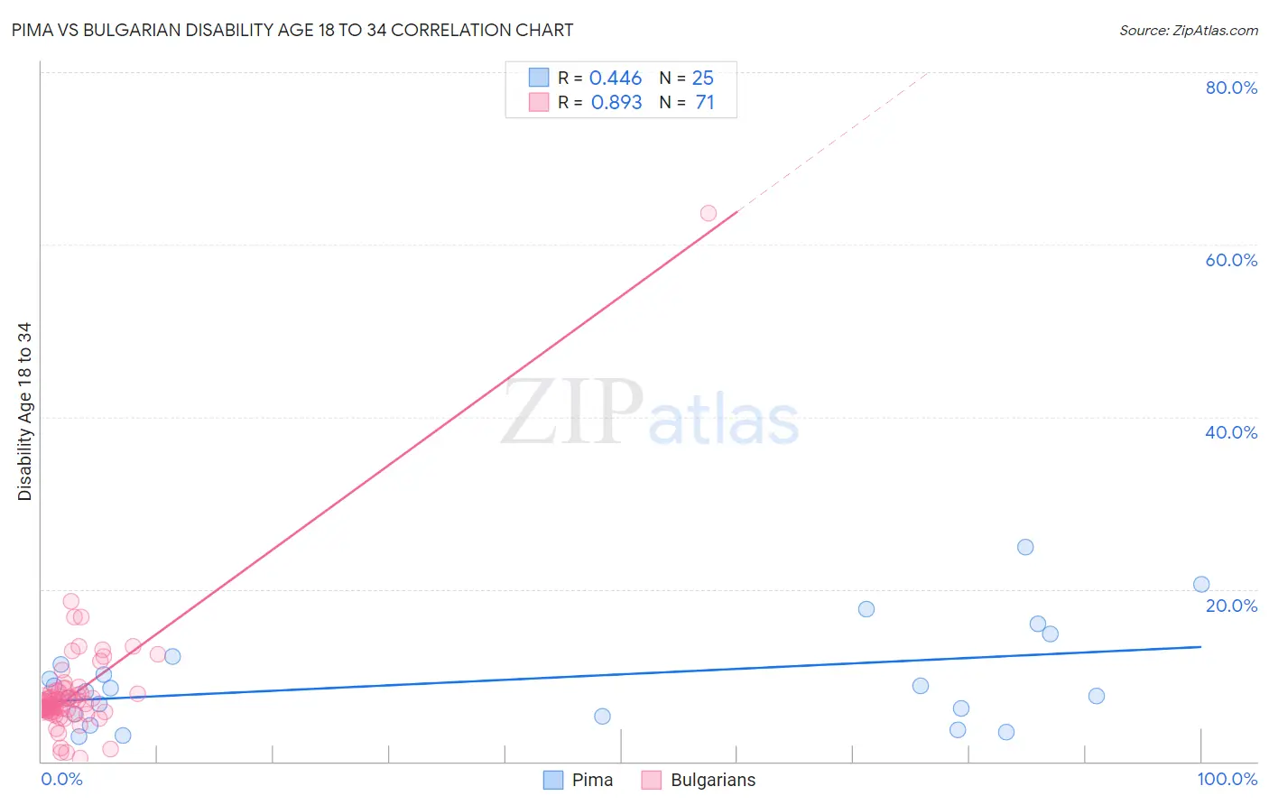 Pima vs Bulgarian Disability Age 18 to 34