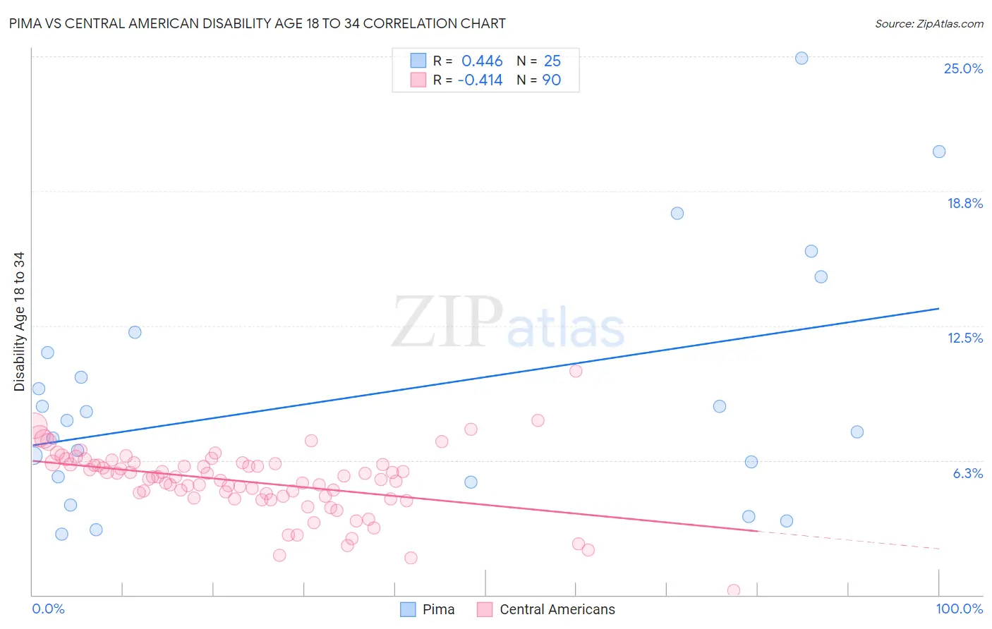 Pima vs Central American Disability Age 18 to 34