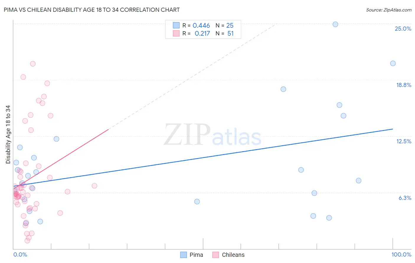 Pima vs Chilean Disability Age 18 to 34