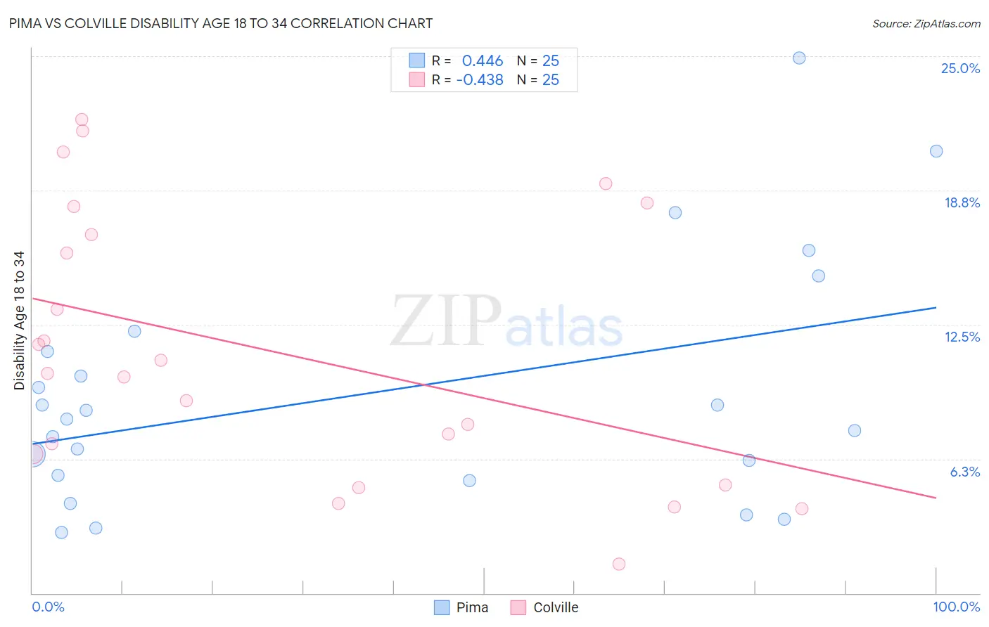 Pima vs Colville Disability Age 18 to 34