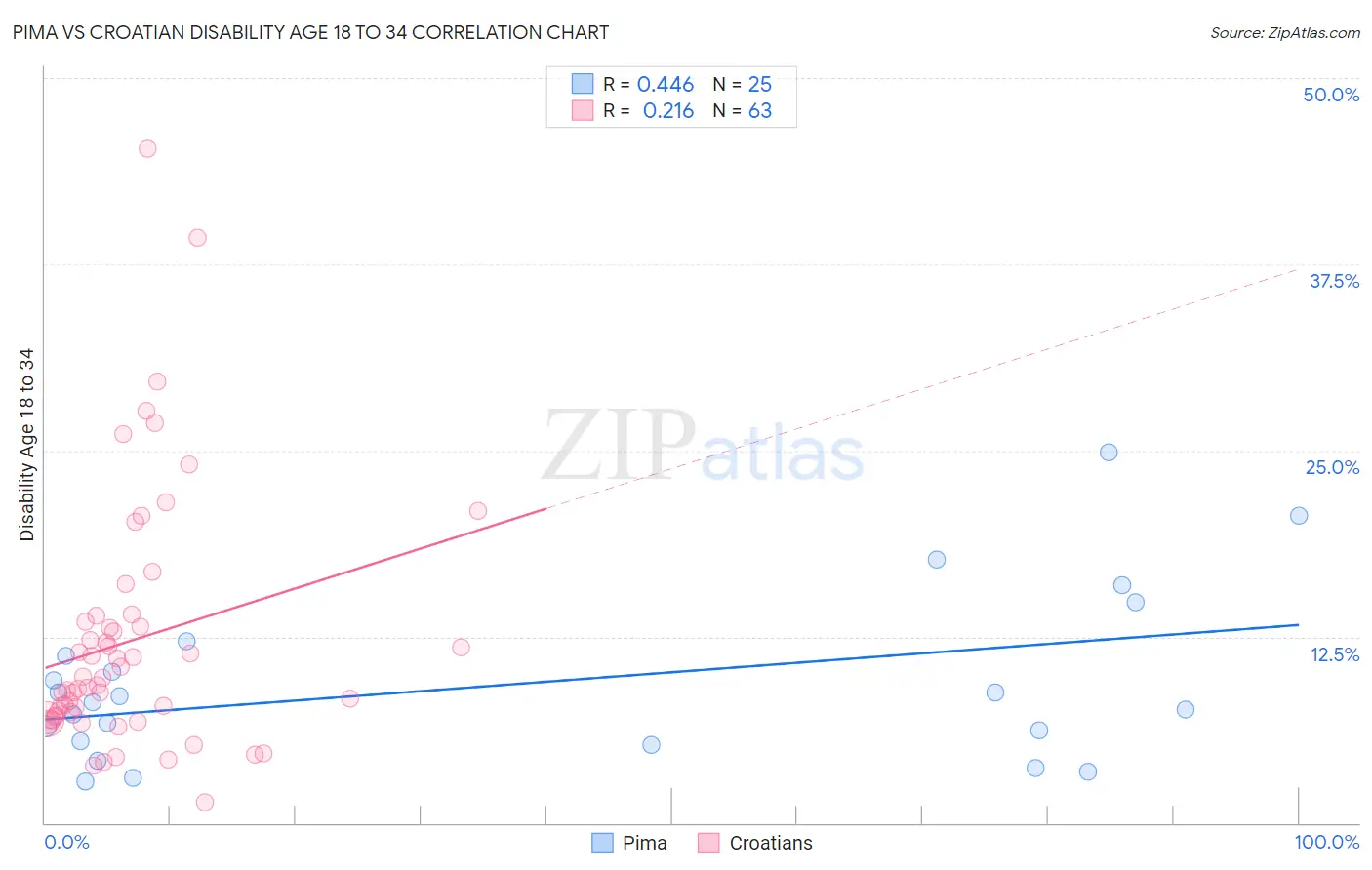 Pima vs Croatian Disability Age 18 to 34