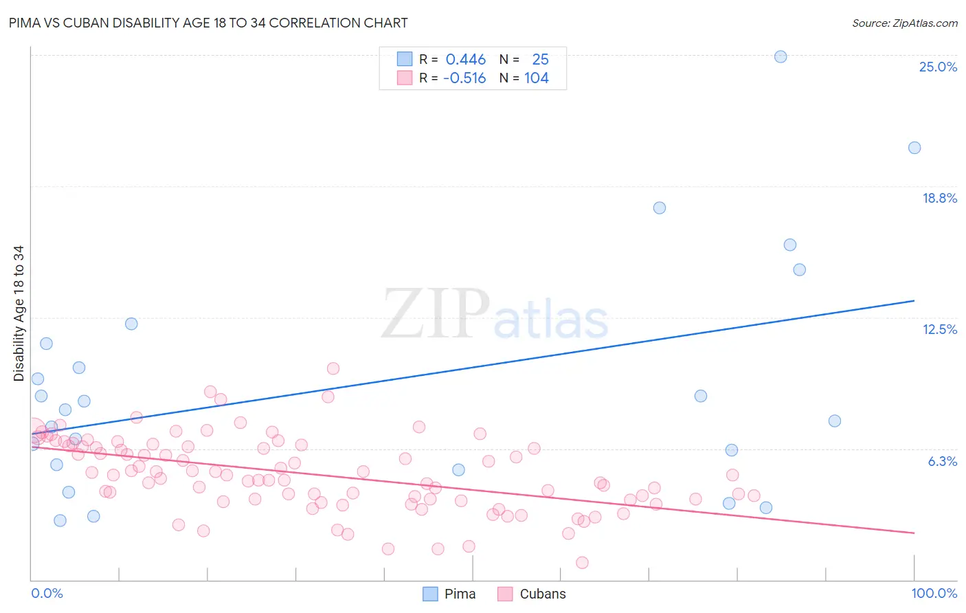 Pima vs Cuban Disability Age 18 to 34