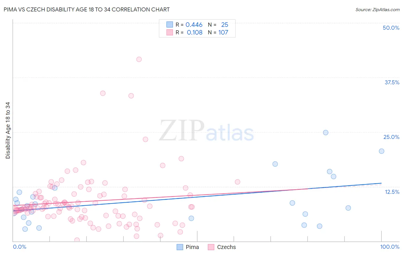 Pima vs Czech Disability Age 18 to 34