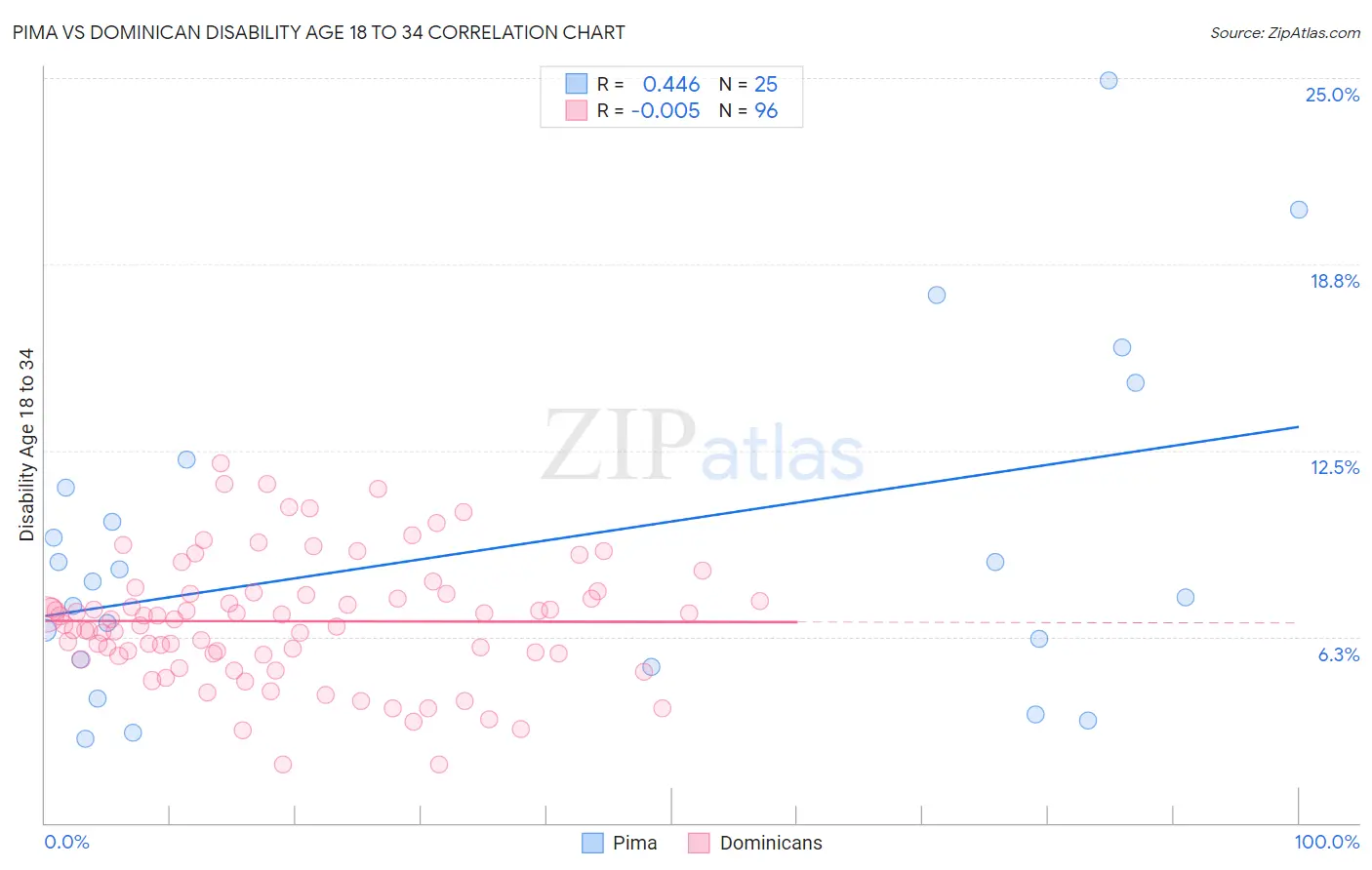 Pima vs Dominican Disability Age 18 to 34