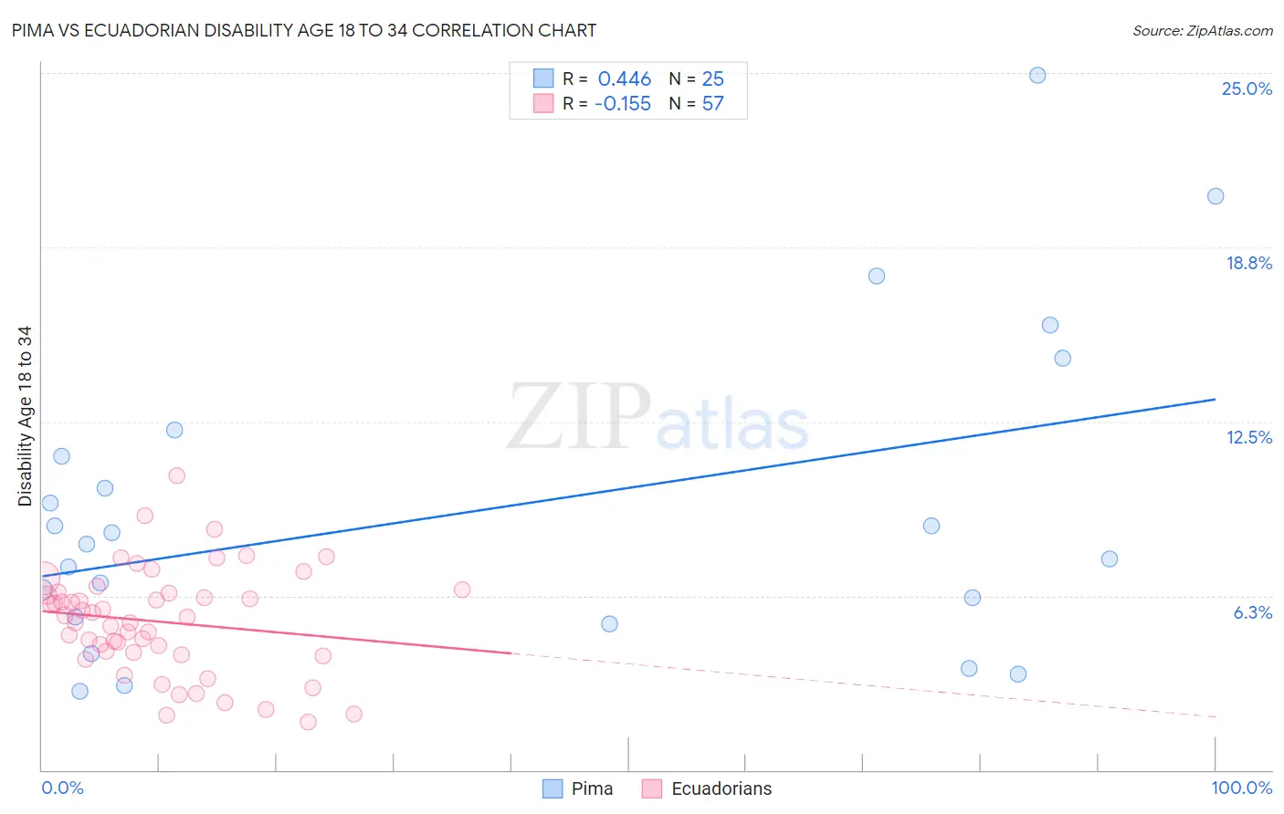 Pima vs Ecuadorian Disability Age 18 to 34