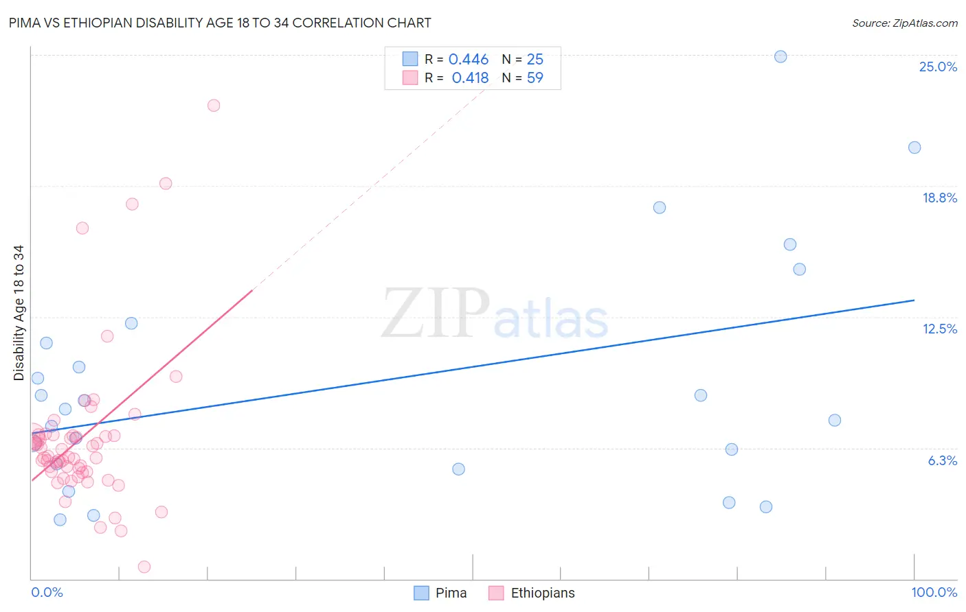 Pima vs Ethiopian Disability Age 18 to 34