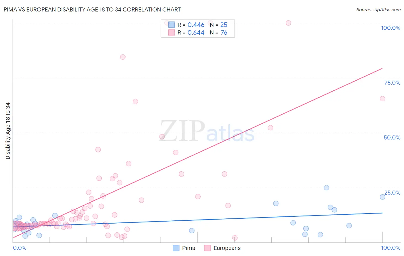 Pima vs European Disability Age 18 to 34