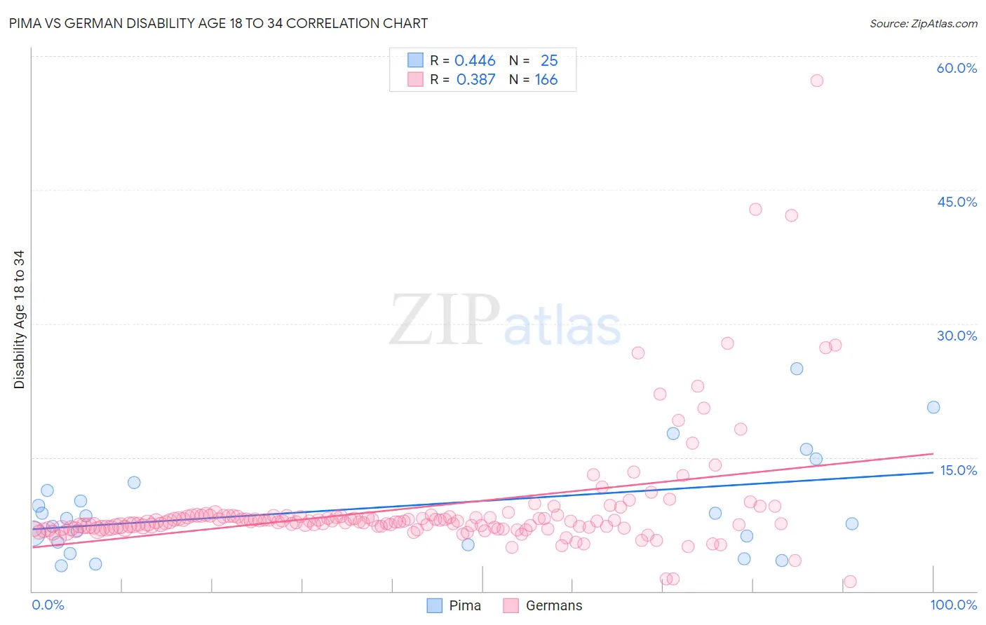 Pima vs German Disability Age 18 to 34