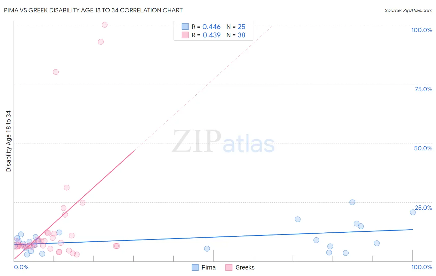 Pima vs Greek Disability Age 18 to 34