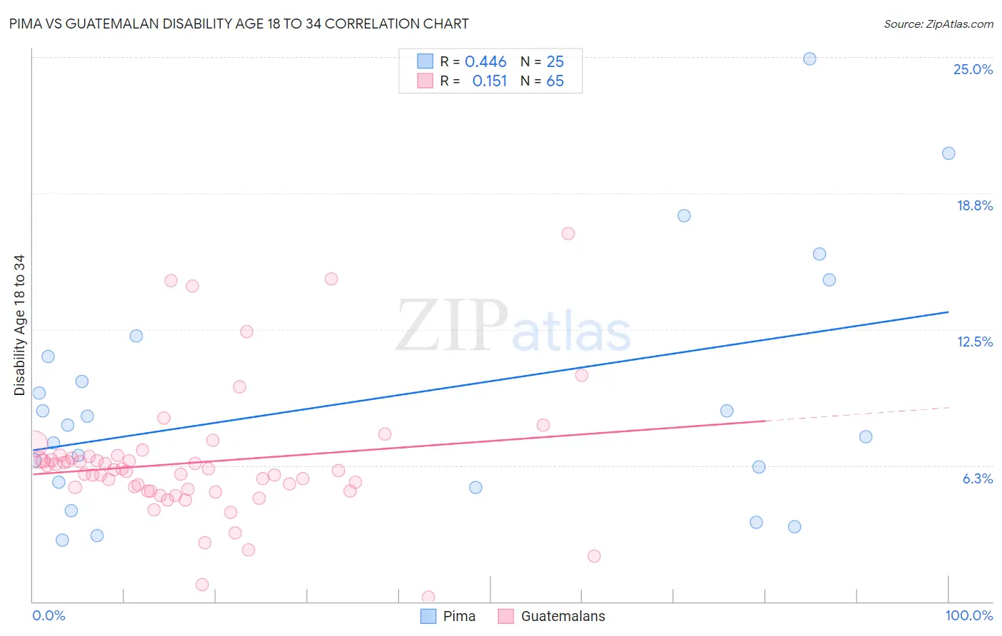 Pima vs Guatemalan Disability Age 18 to 34