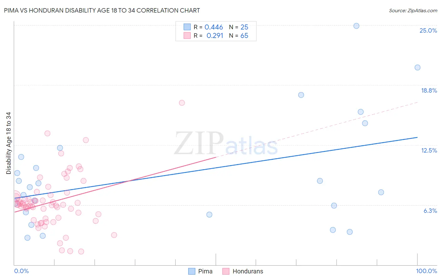 Pima vs Honduran Disability Age 18 to 34