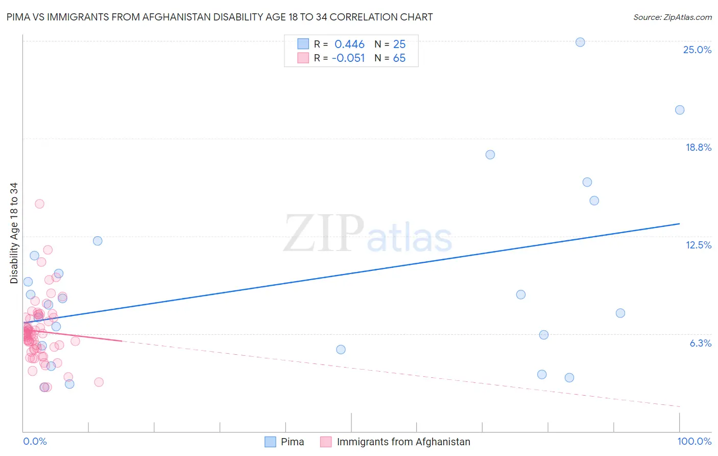 Pima vs Immigrants from Afghanistan Disability Age 18 to 34