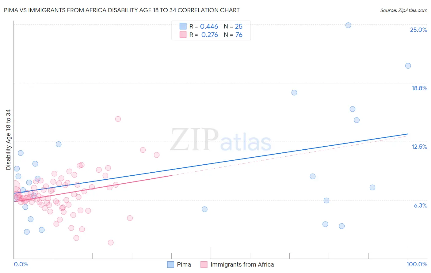 Pima vs Immigrants from Africa Disability Age 18 to 34