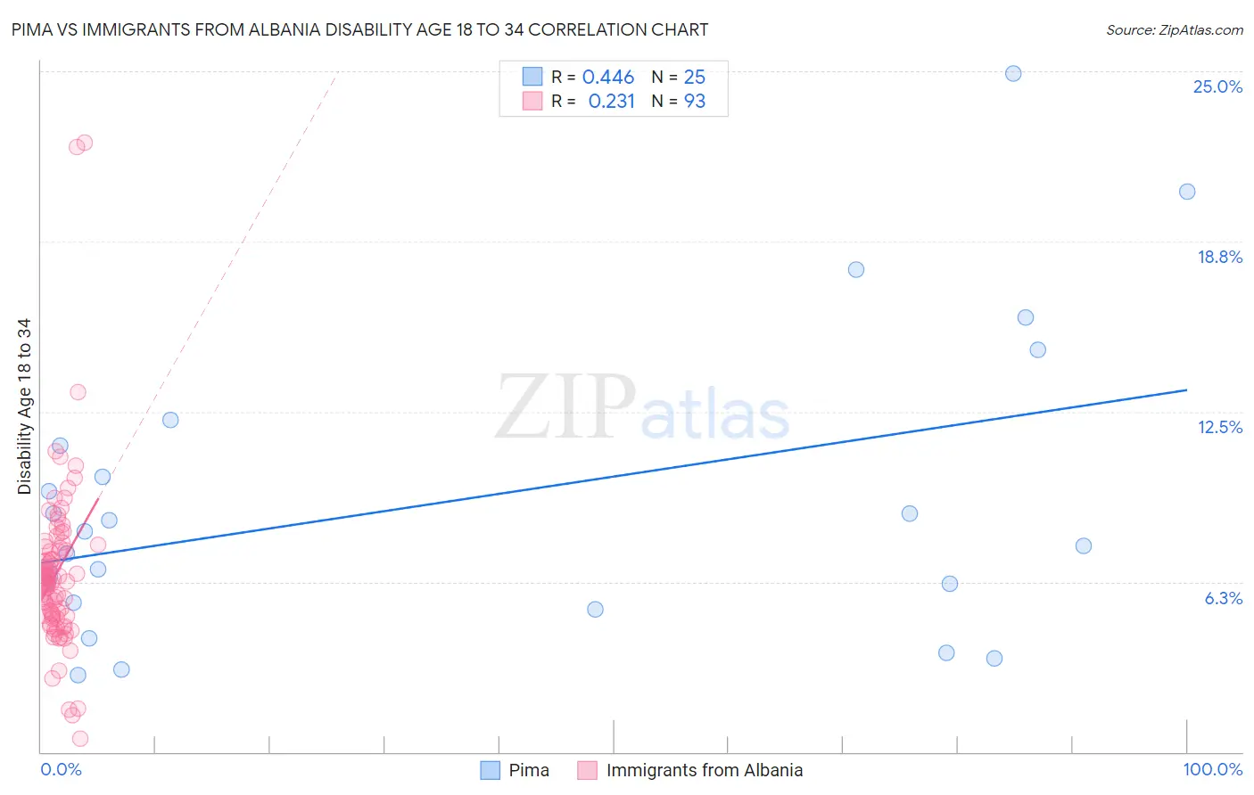 Pima vs Immigrants from Albania Disability Age 18 to 34