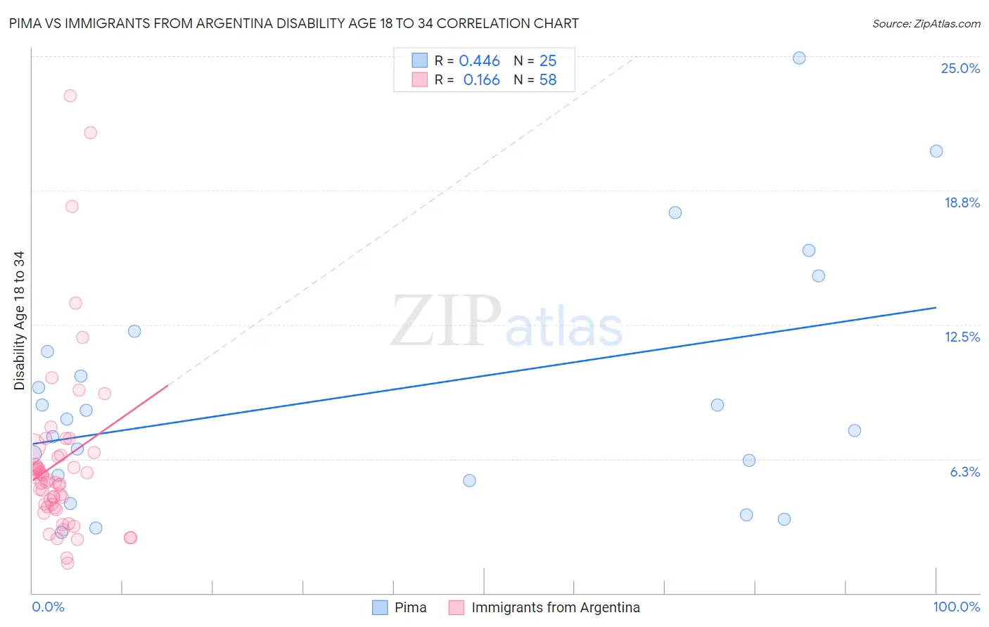 Pima vs Immigrants from Argentina Disability Age 18 to 34