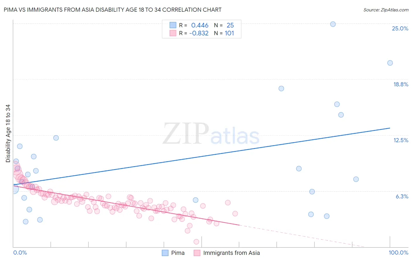 Pima vs Immigrants from Asia Disability Age 18 to 34