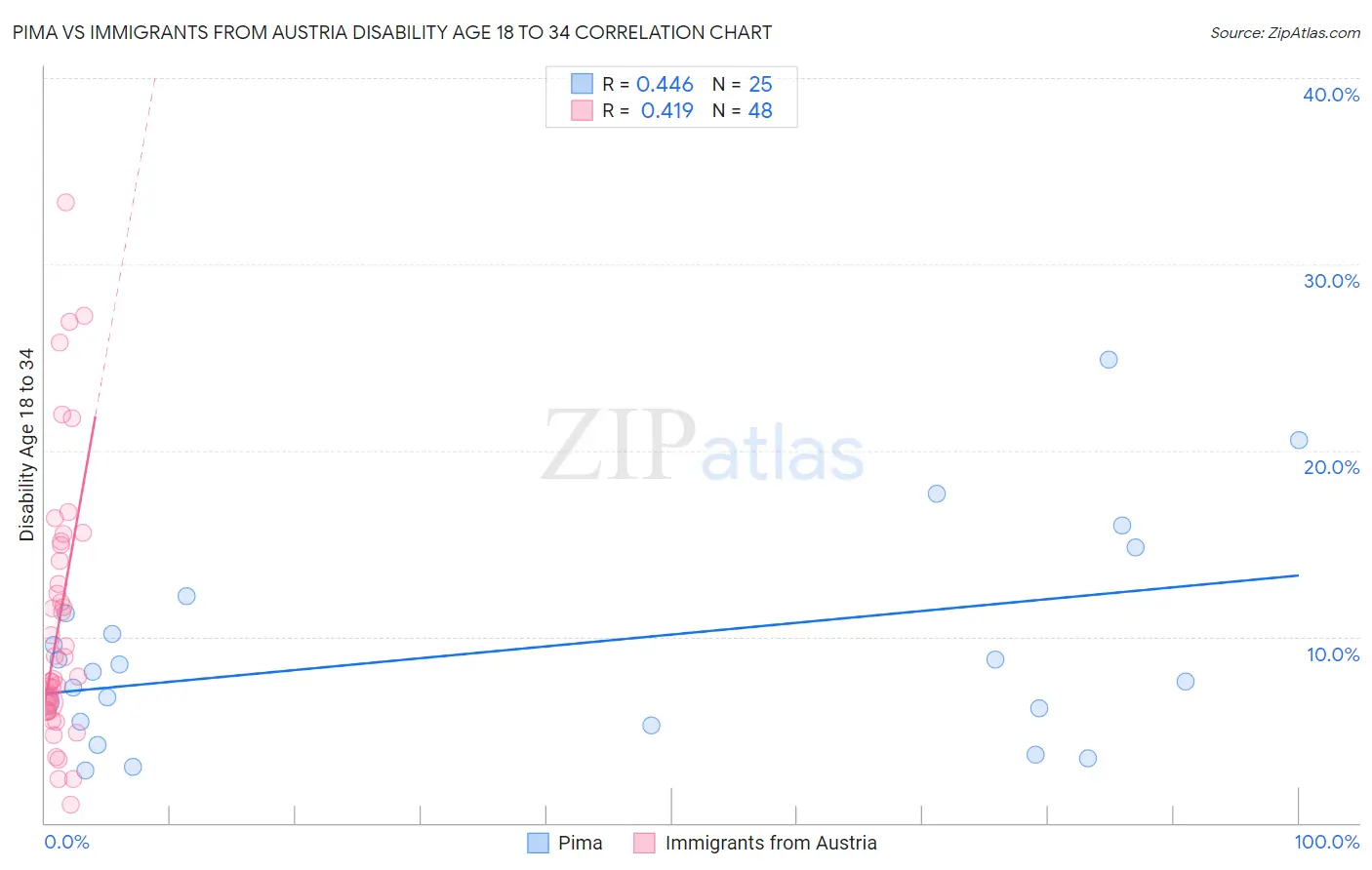 Pima vs Immigrants from Austria Disability Age 18 to 34