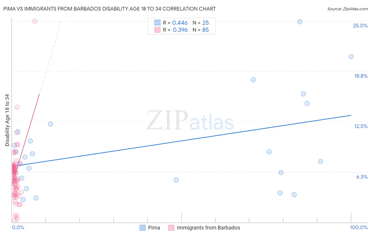 Pima vs Immigrants from Barbados Disability Age 18 to 34
