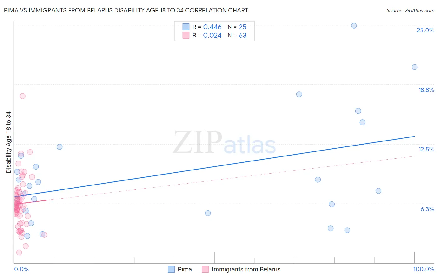 Pima vs Immigrants from Belarus Disability Age 18 to 34