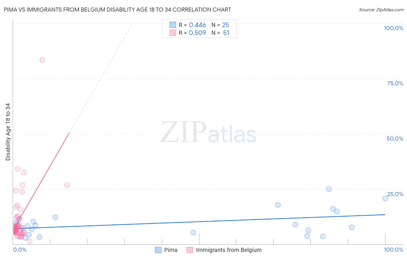 Pima vs Immigrants from Belgium Disability Age 18 to 34