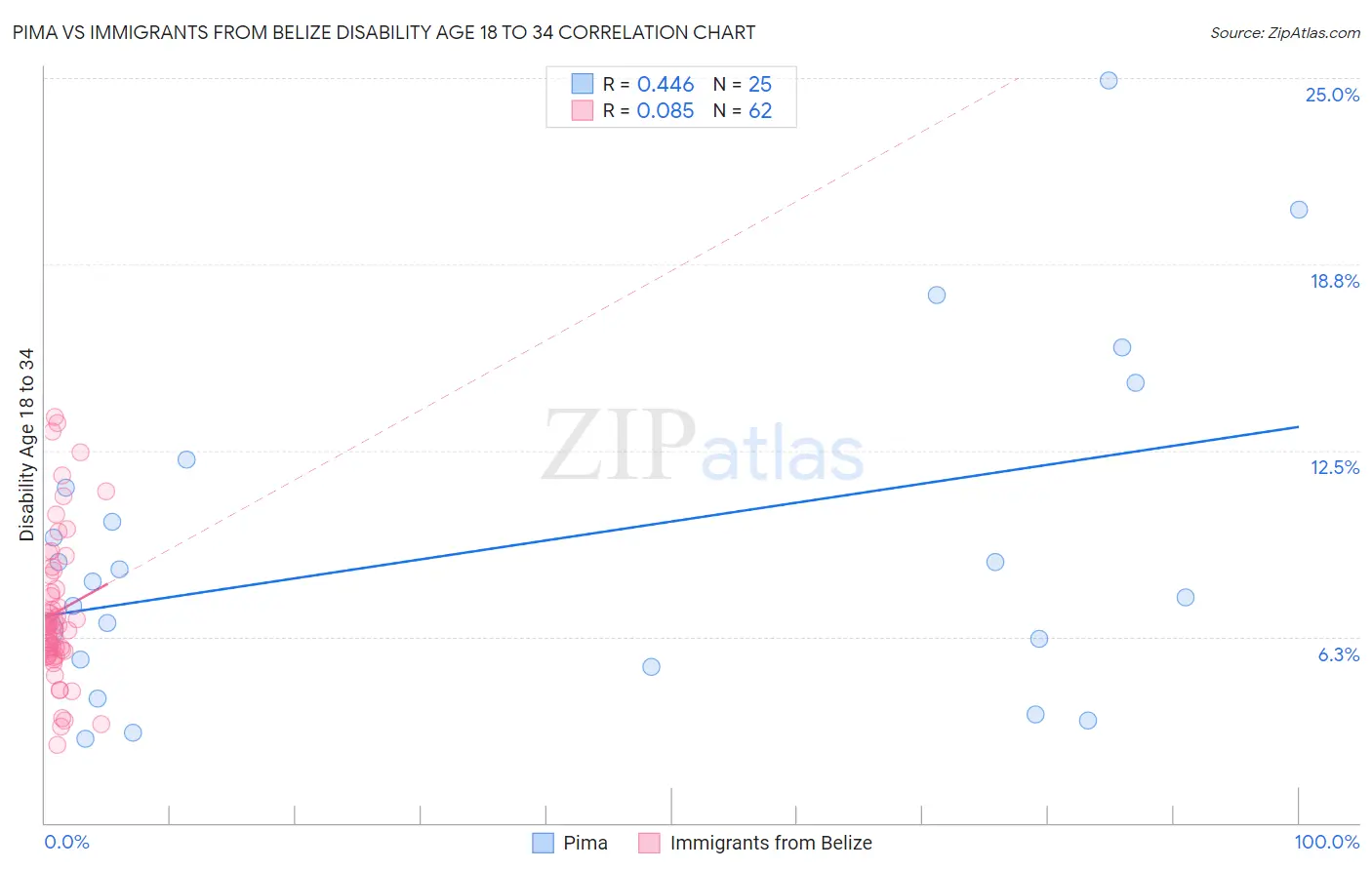 Pima vs Immigrants from Belize Disability Age 18 to 34