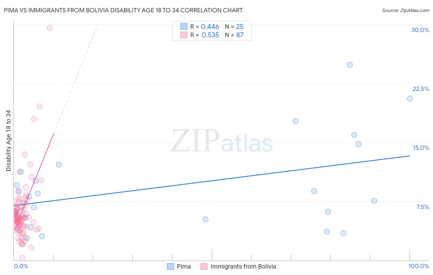 Pima vs Immigrants from Bolivia Disability Age 18 to 34