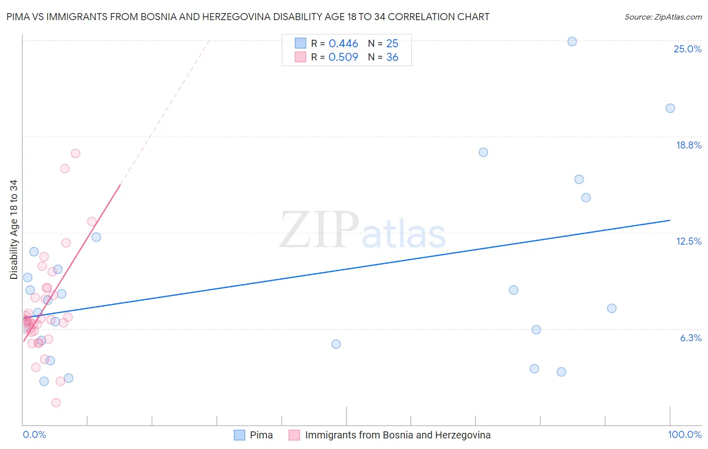 Pima vs Immigrants from Bosnia and Herzegovina Disability Age 18 to 34