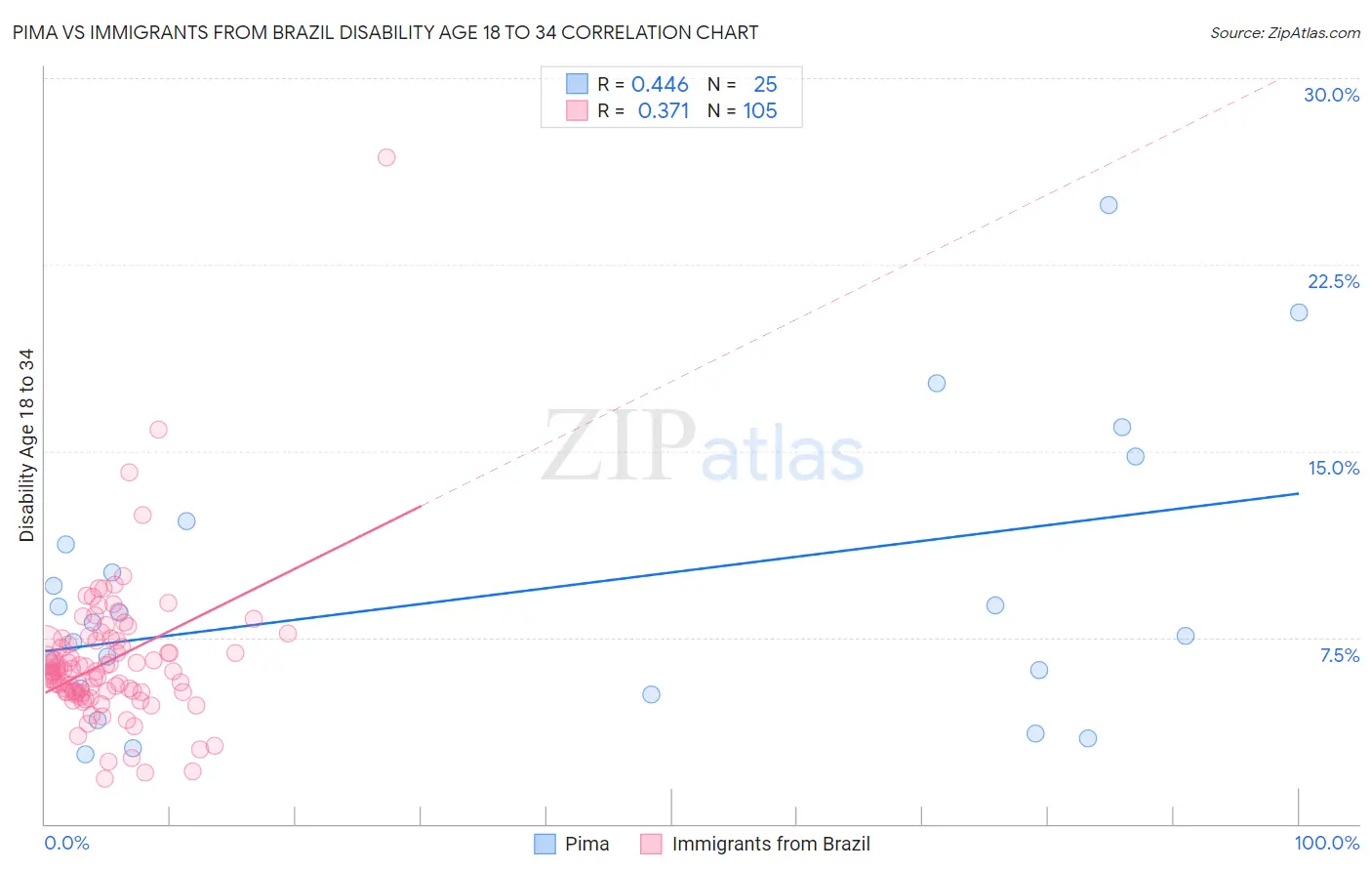 Pima vs Immigrants from Brazil Disability Age 18 to 34