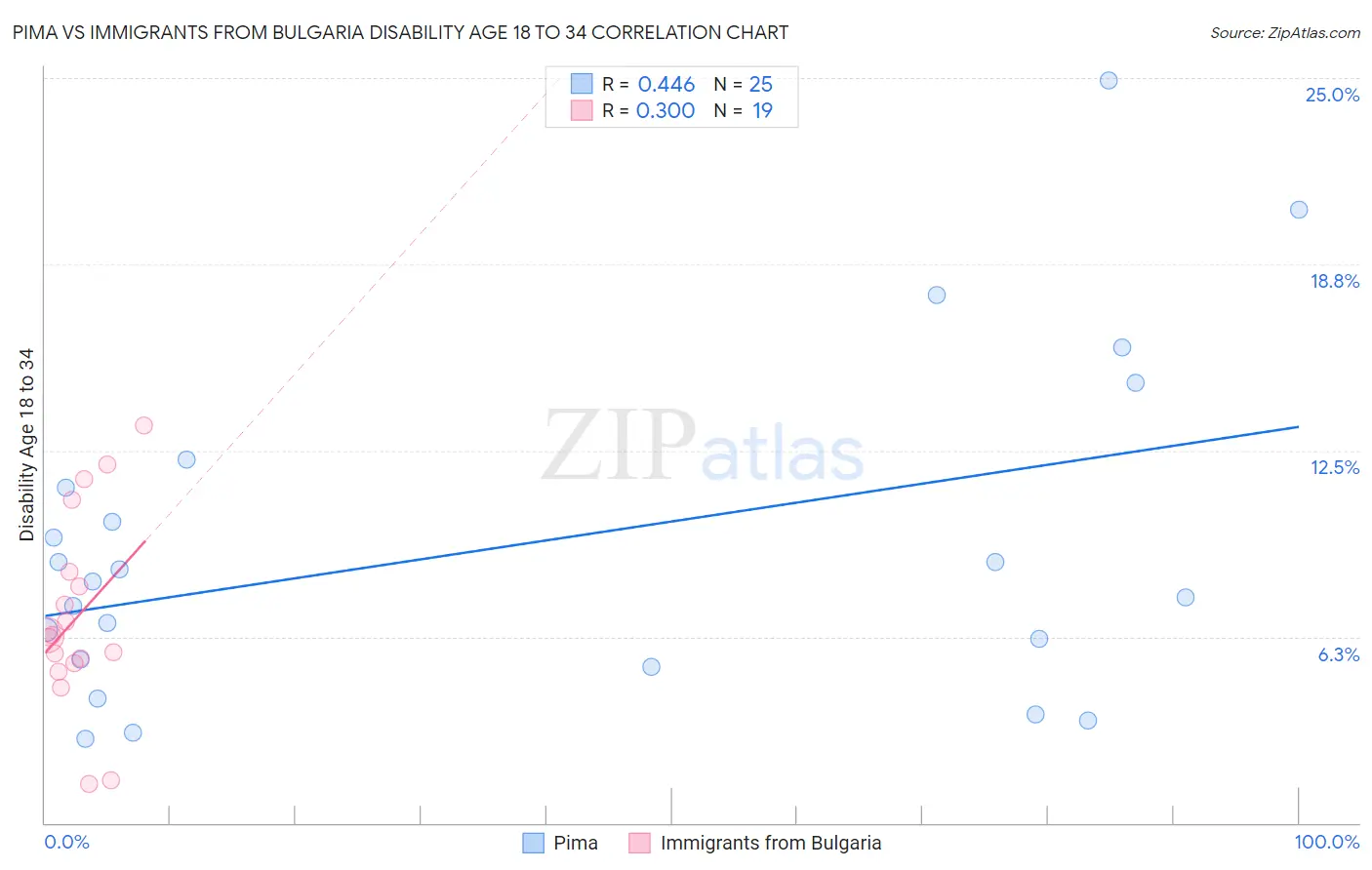 Pima vs Immigrants from Bulgaria Disability Age 18 to 34