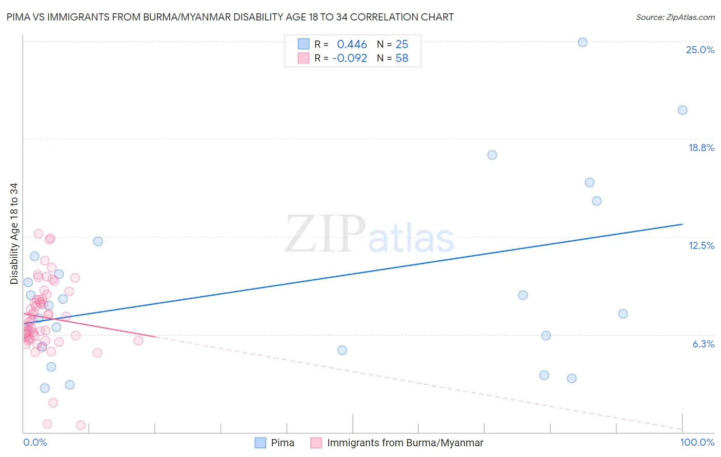 Pima vs Immigrants from Burma/Myanmar Disability Age 18 to 34