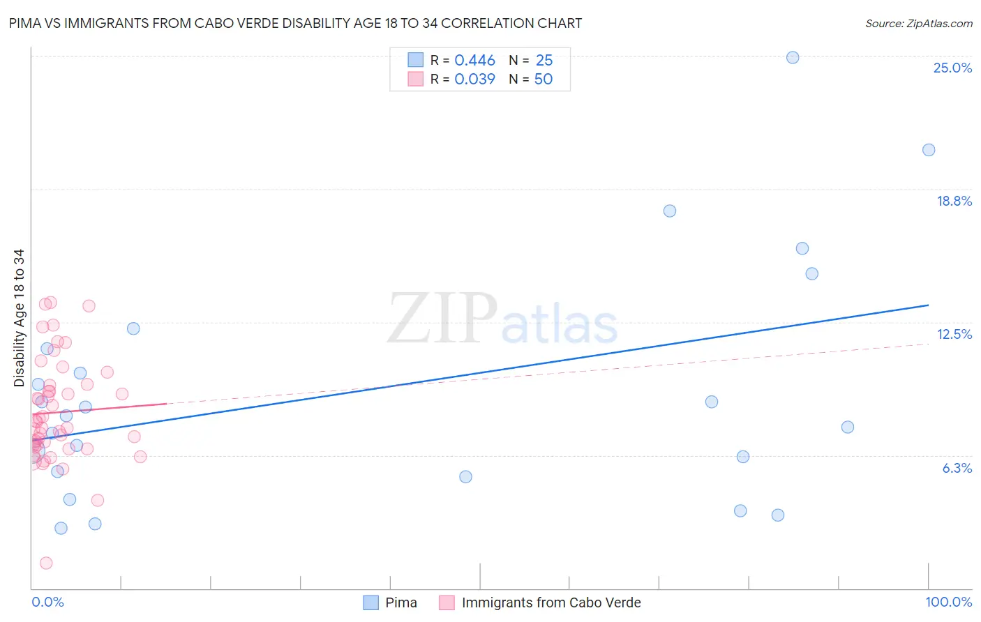 Pima vs Immigrants from Cabo Verde Disability Age 18 to 34