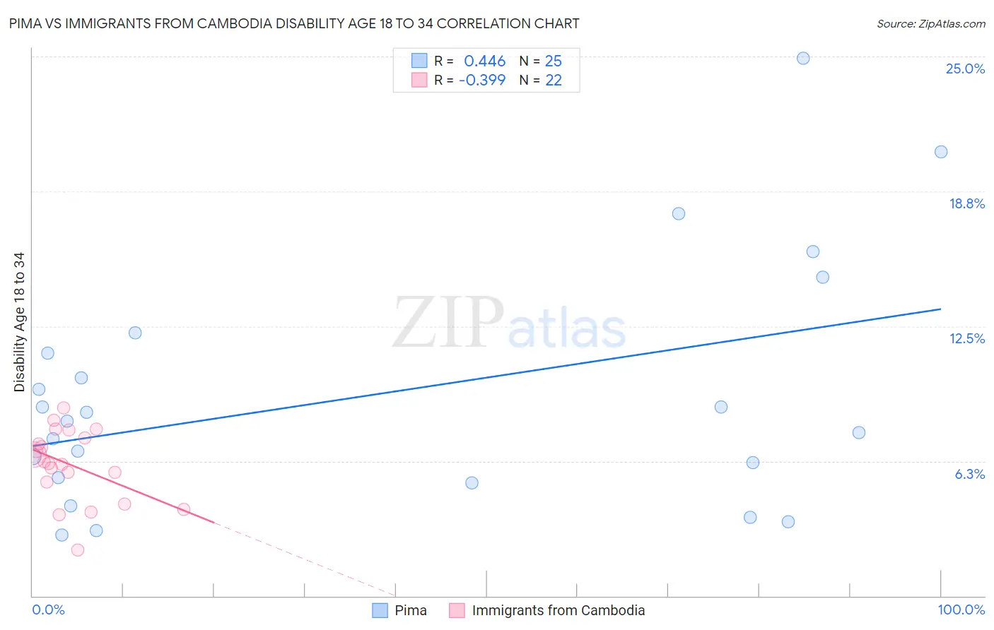 Pima vs Immigrants from Cambodia Disability Age 18 to 34