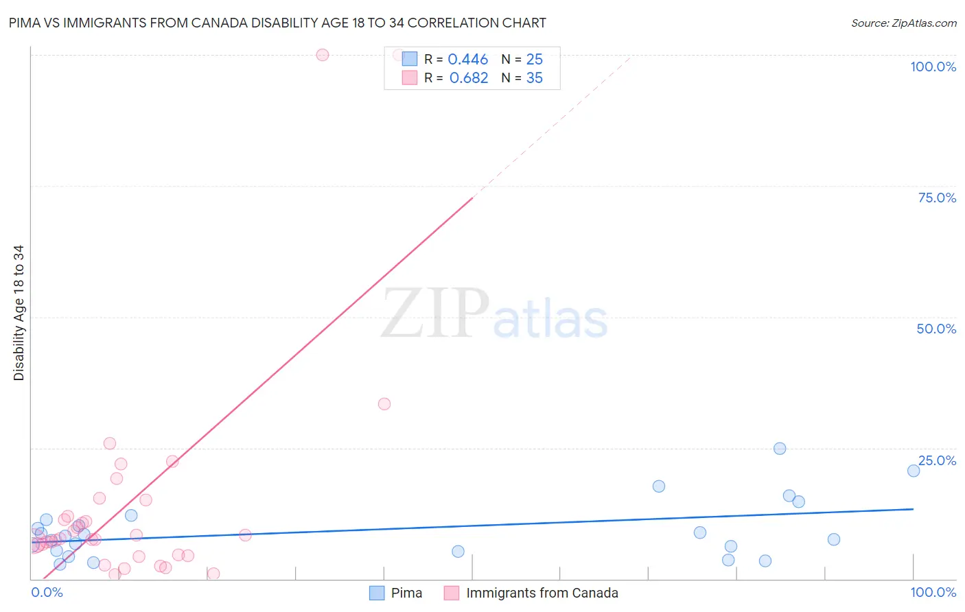 Pima vs Immigrants from Canada Disability Age 18 to 34