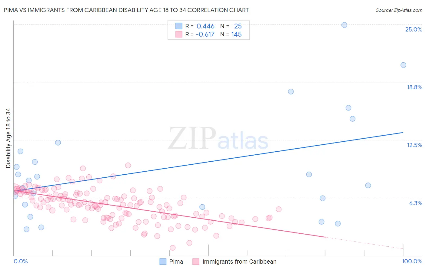 Pima vs Immigrants from Caribbean Disability Age 18 to 34