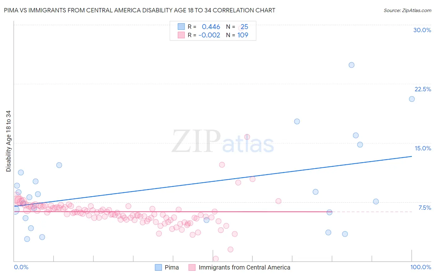 Pima vs Immigrants from Central America Disability Age 18 to 34