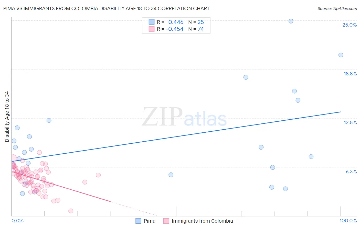 Pima vs Immigrants from Colombia Disability Age 18 to 34