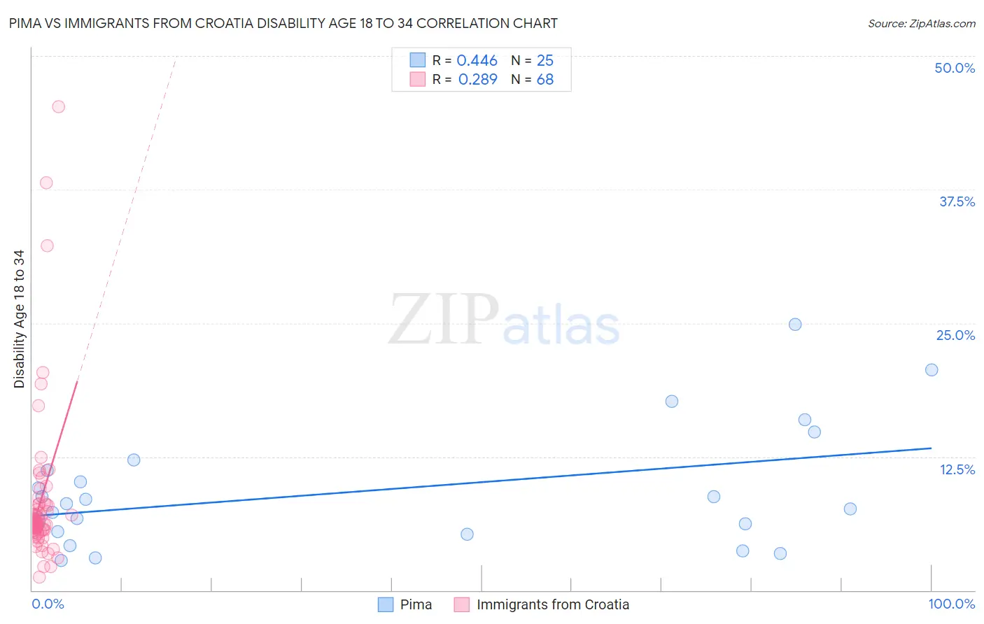 Pima vs Immigrants from Croatia Disability Age 18 to 34