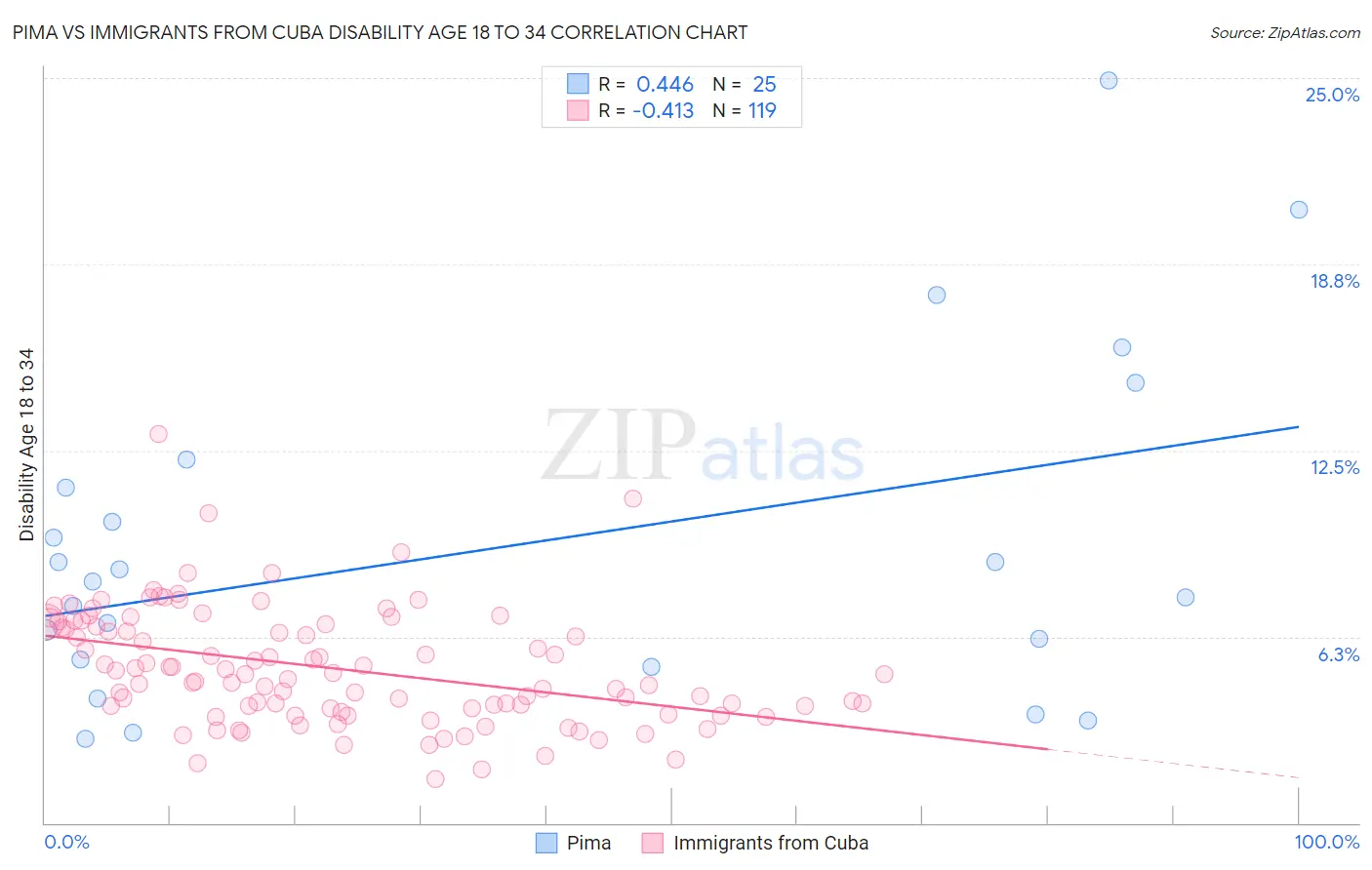 Pima vs Immigrants from Cuba Disability Age 18 to 34