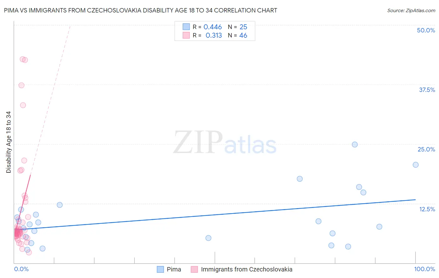 Pima vs Immigrants from Czechoslovakia Disability Age 18 to 34