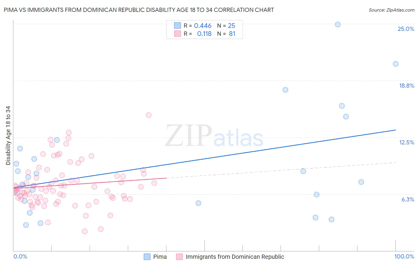 Pima vs Immigrants from Dominican Republic Disability Age 18 to 34